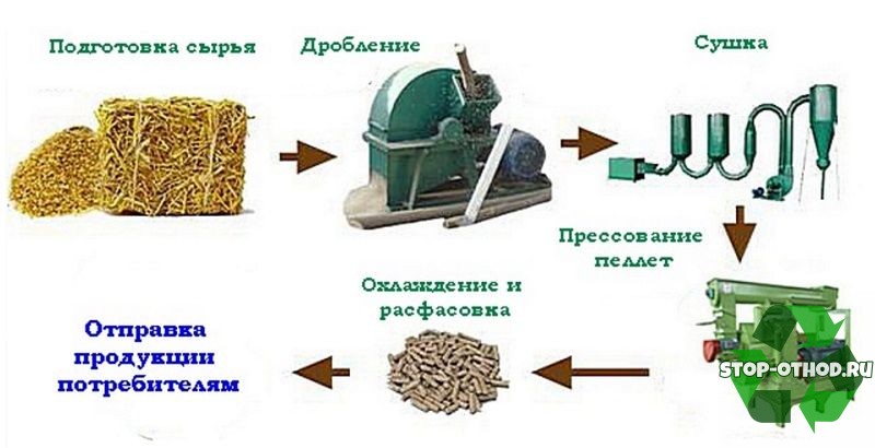 схема производства