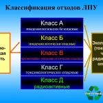 Классификация отходов по классам опасности