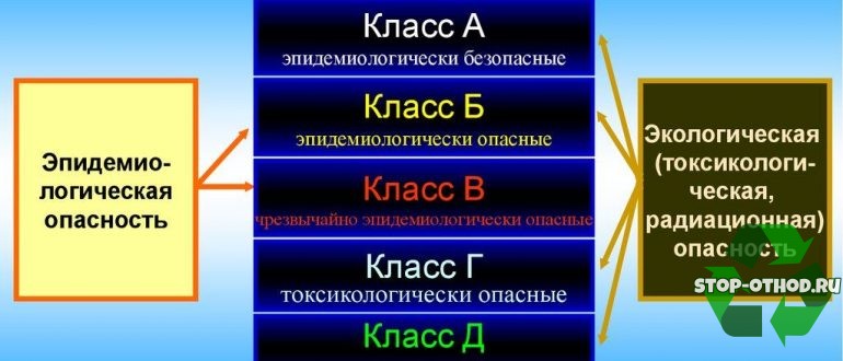 Классификация отходов по классам опасности