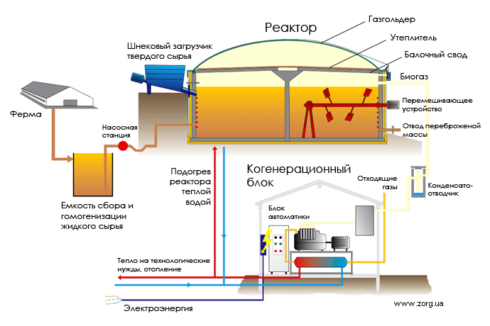 схема получения биогаза