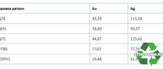 справочник драгметаллов в радиодеталях